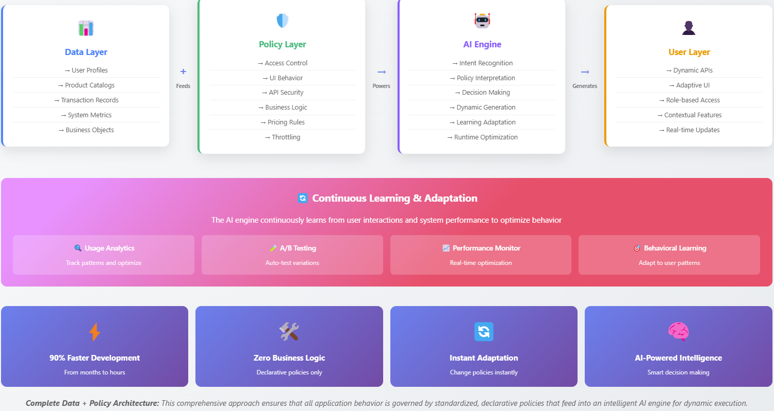 Generative App Architecture - Data Layer, Policy Layer, AI Engine, and User Layer flow